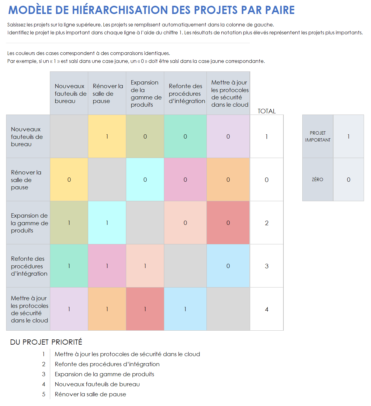 Priorisation des projets par paires