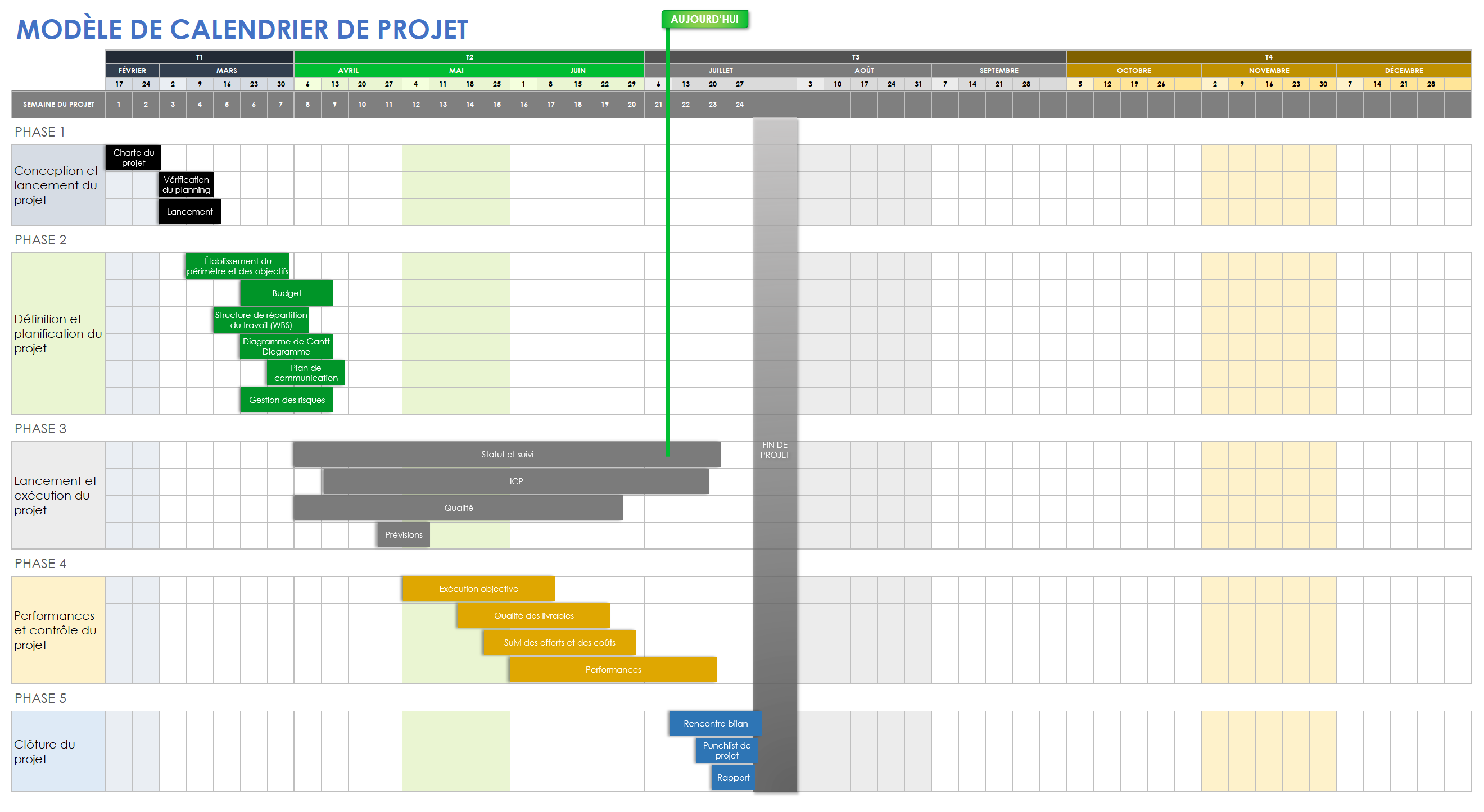 Modèle de chronologie de projet