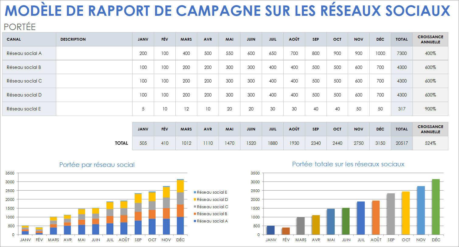  Modèle de rapport de campagne sur les réseaux sociaux