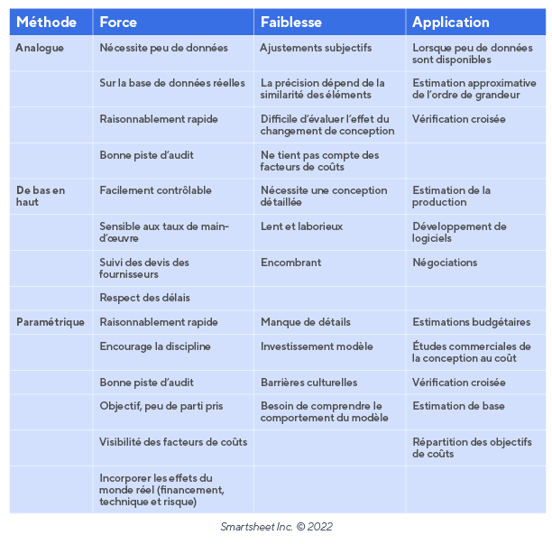 Comparez l'estimation des coûts