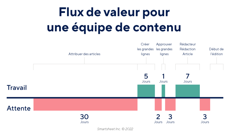 Flux de valeur du contenu