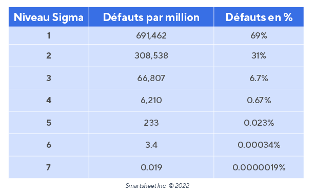 Niveaux Si Defauts Sigma