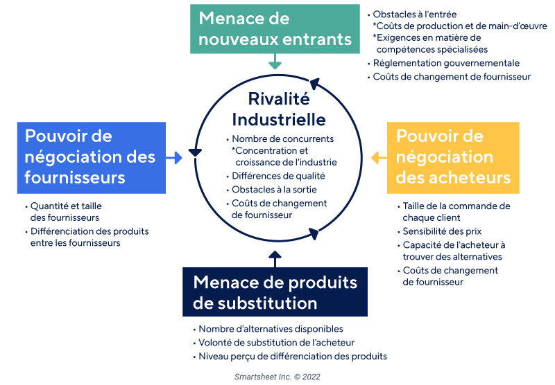 Modèle Porters Five Forces avec exemples