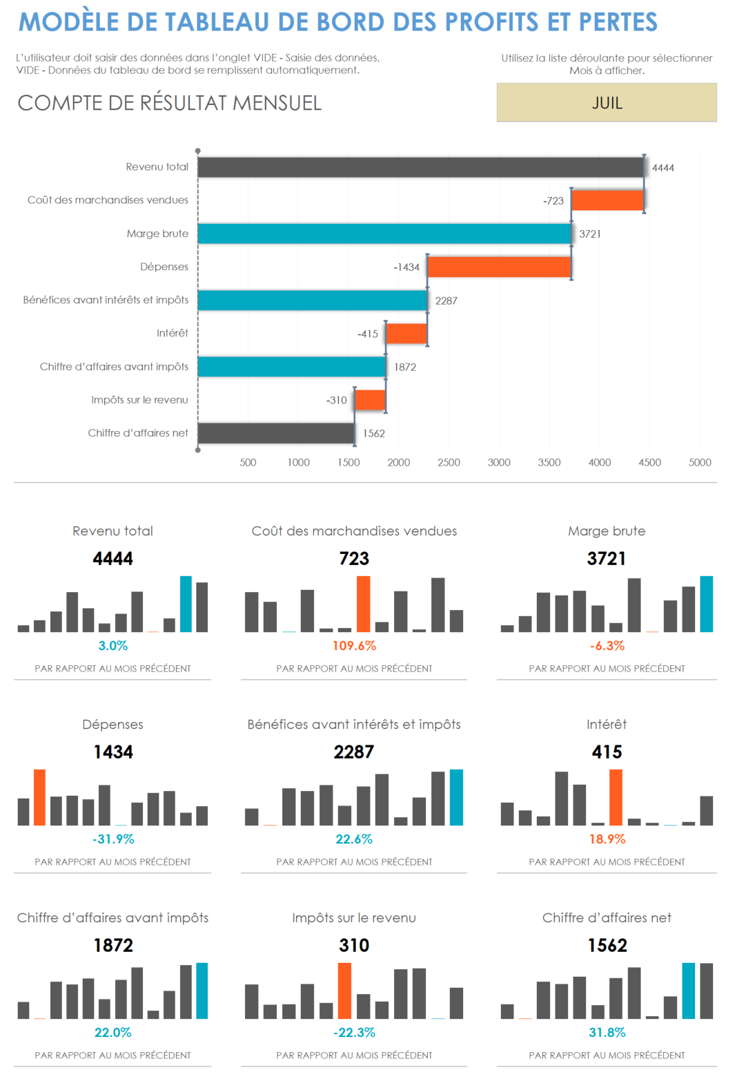 Tableau de bord des profits et pertes