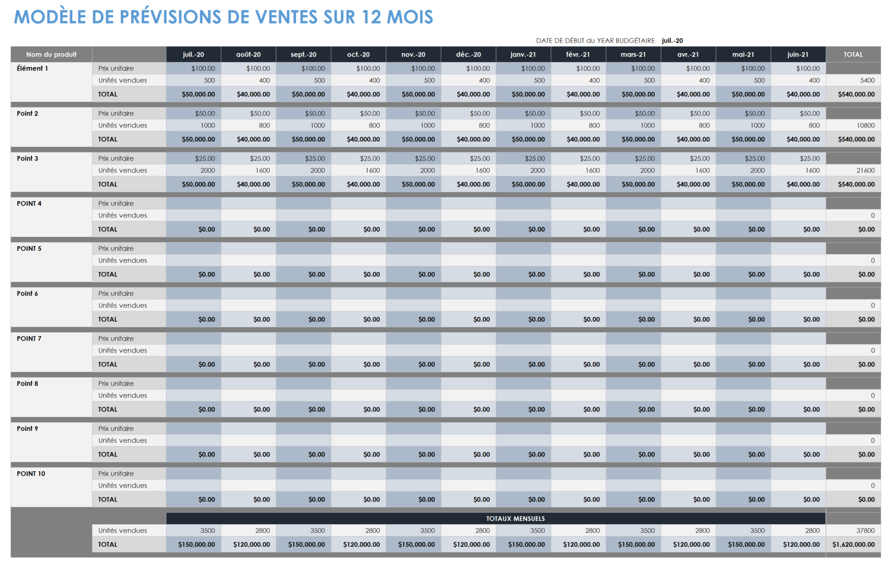 Prévisions de ventes